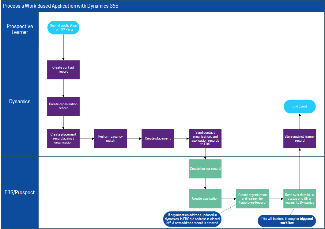 Process a Work Based Application with Dynamics