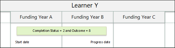 Completion Status = 2 and Outcome = 8 across two funding years