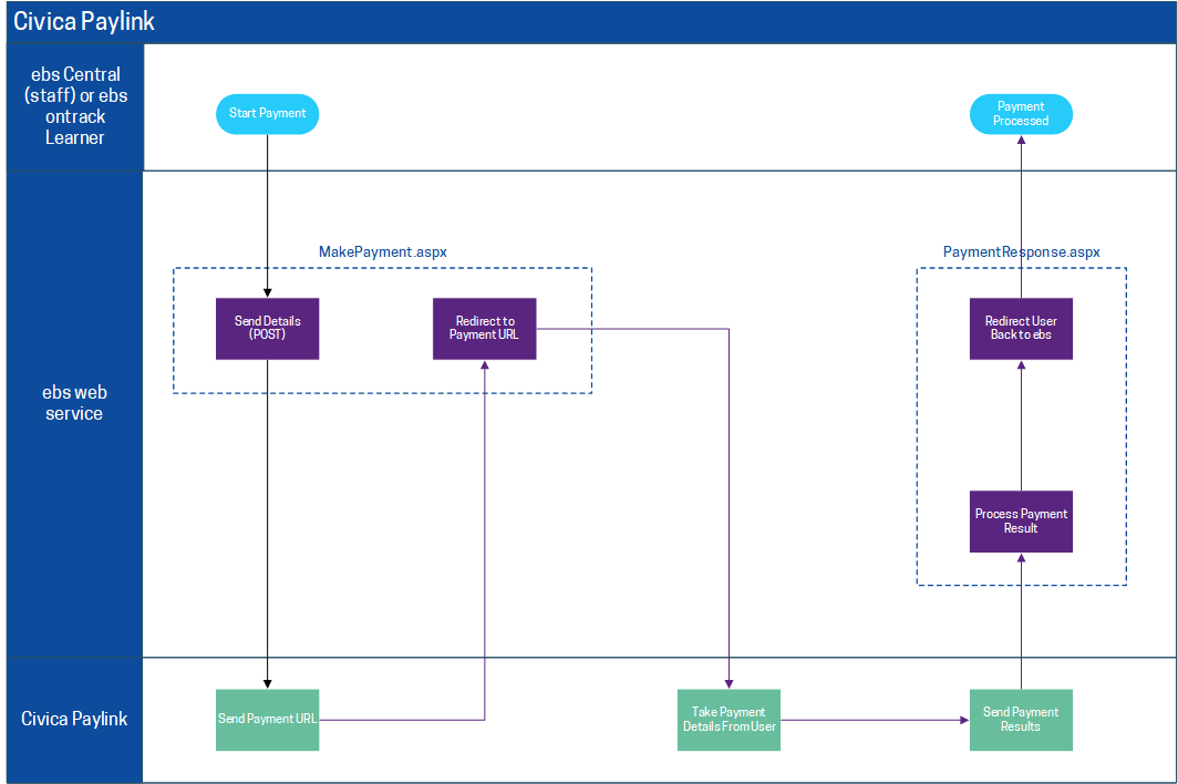 Civiva Paylink processing sequence