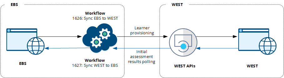 WEST integration data flows