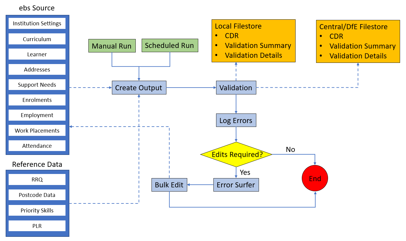 CDR process flowchart