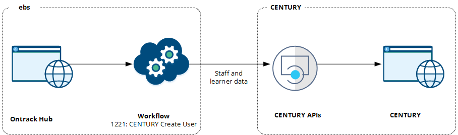 Create user in Century flow