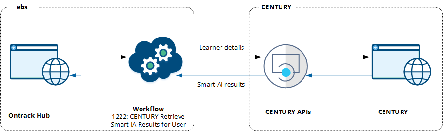 Retrieve Smart IA from Century