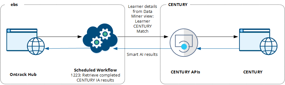 Retrieve Smart IA from Century in bulk