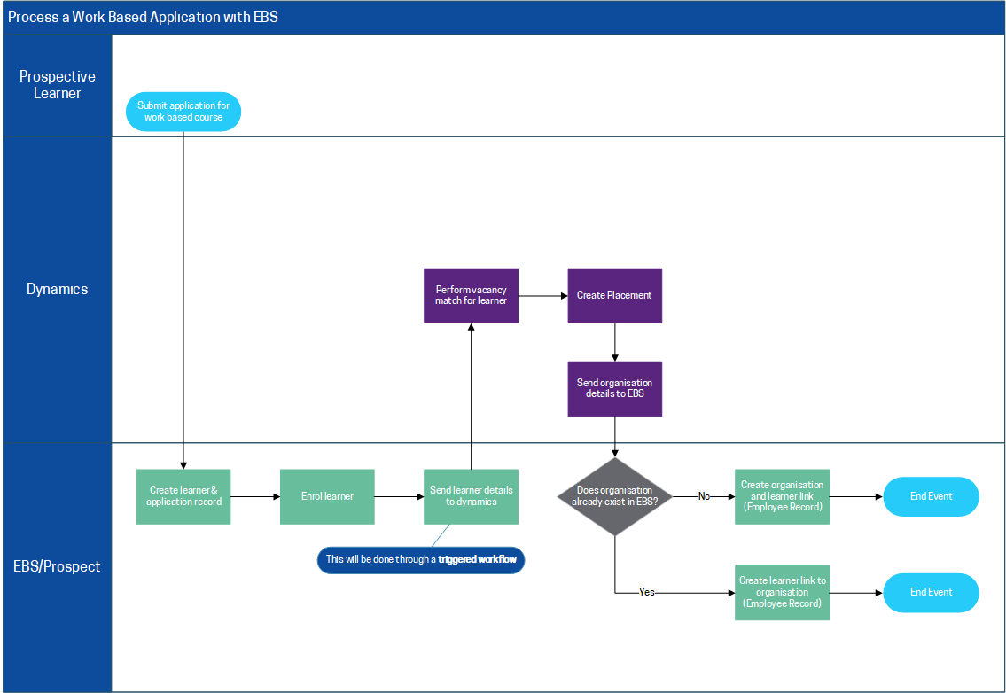 Process a work based application with ebs