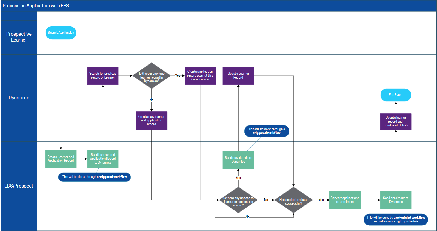 Interaction between ebs and Dynamics 365 when processing an application with ebs