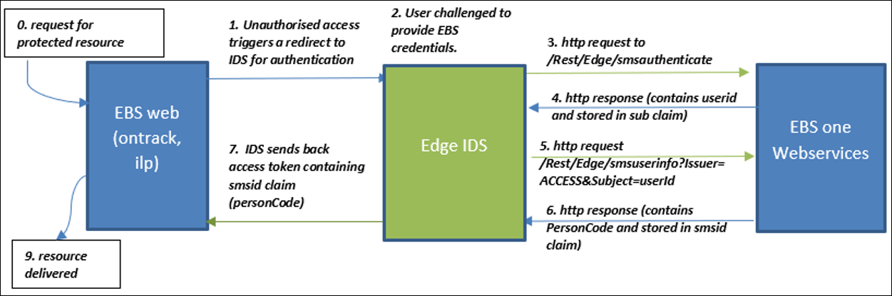 Authentication process