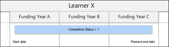 Completion Status = 1 across three funding years