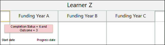 Completion Status = 6 and Outcome = 3 across a funding year