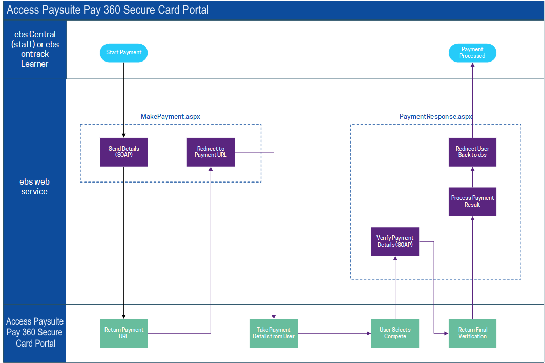 Capita Secure Card Portal (SCP) processing sequence