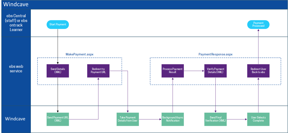 DPS processing sequence