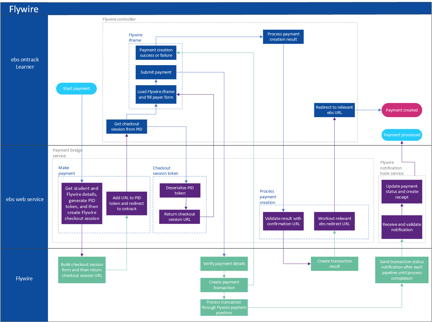 Flywire processing sequence