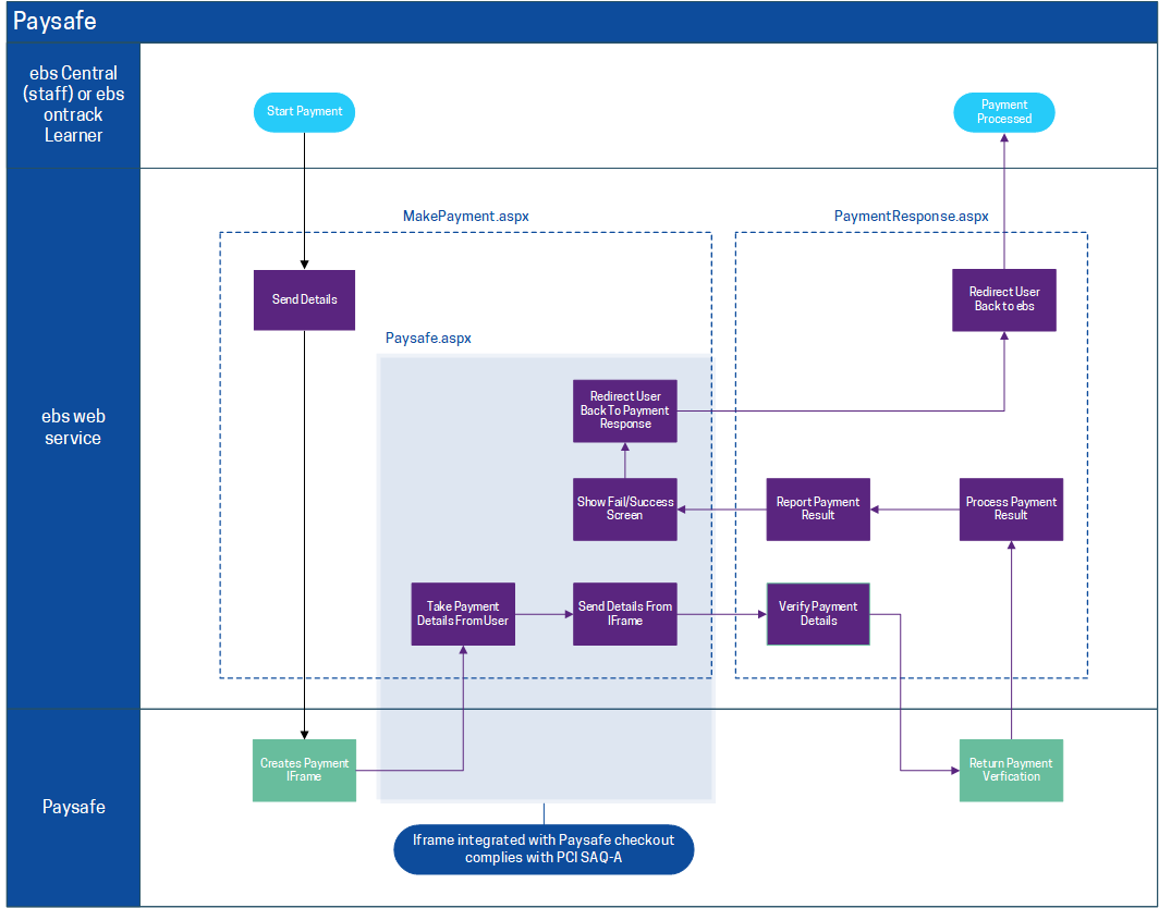 Paysafe processing sequence