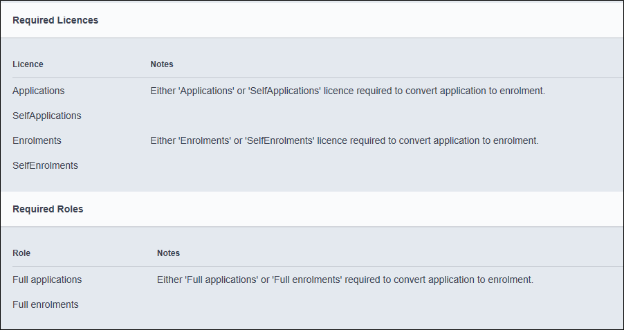 Required Licences and Required Roles sections