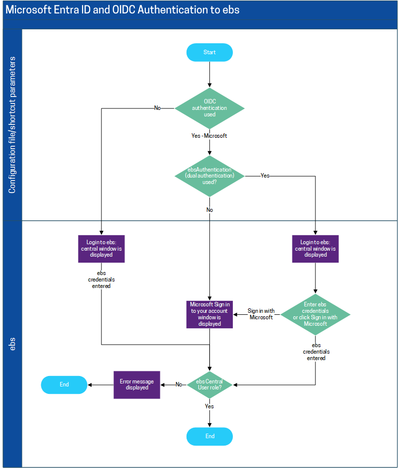 Access to ebs central with Azure AD and OIDC authentication