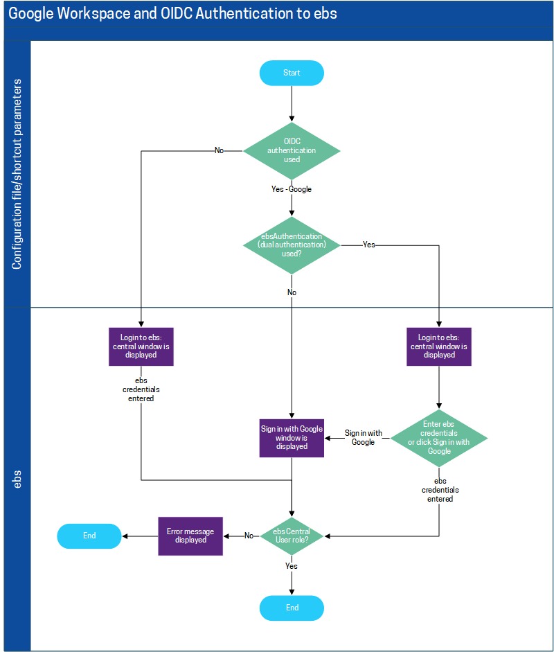 Access to ebs central with Google Workspace and OIDC authentication