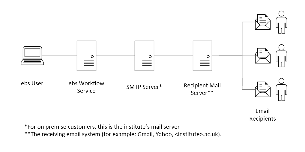 Email workflow diagram