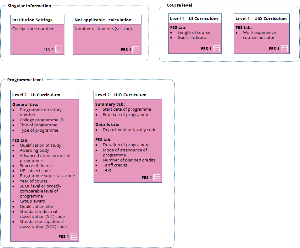 FES 1 data model