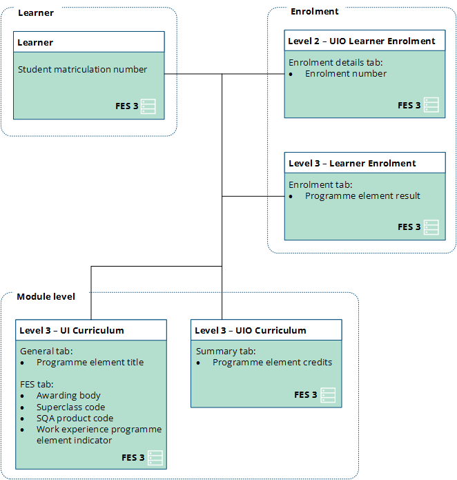 FES 3 data model