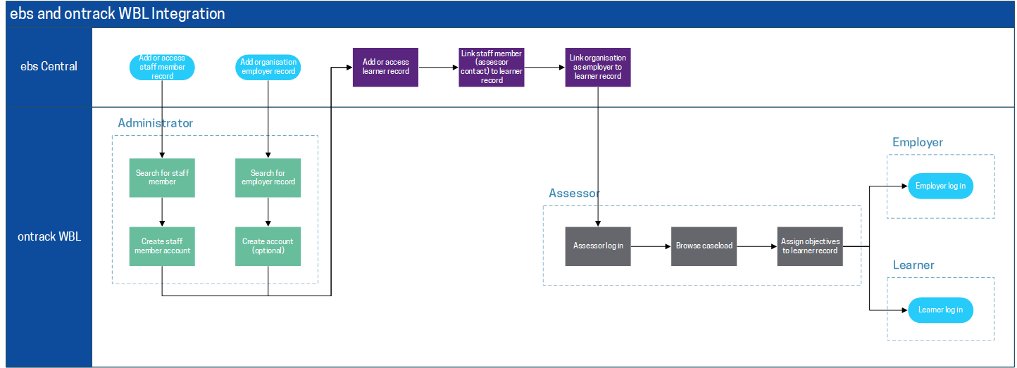 Diagram illustrating the interaction between ebs and ontrack WBL