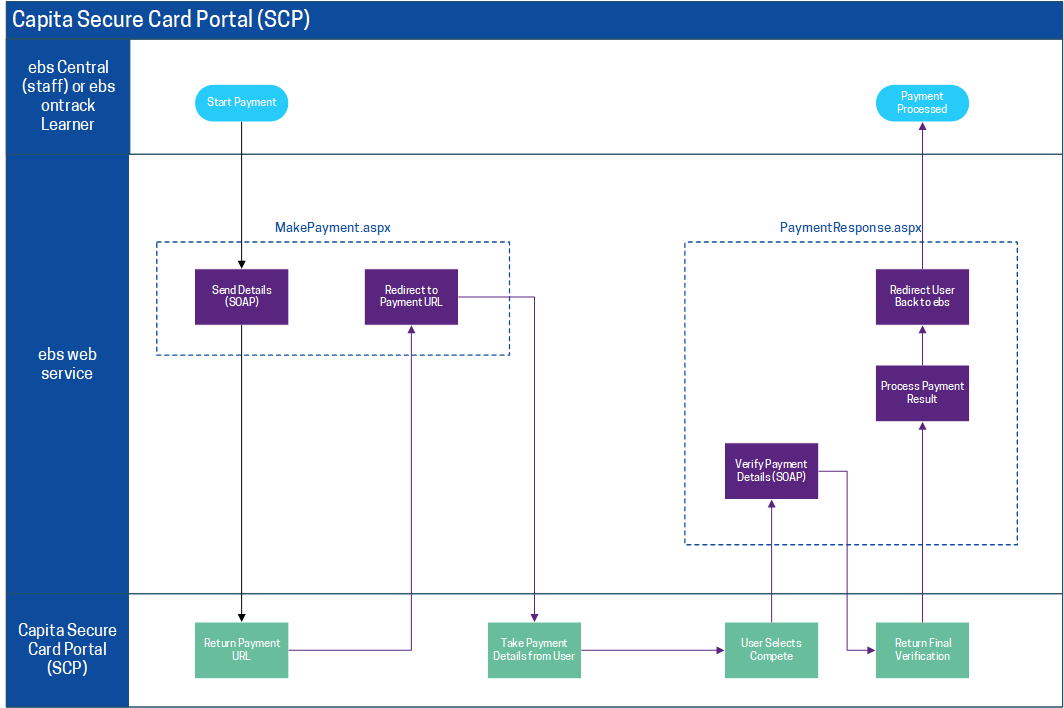 Capita Secure Card Portal (SCP) processing sequence